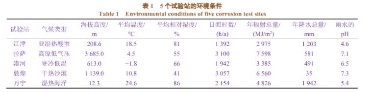 汽车零配件喷涂线（电泳、喷塑）