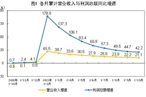 2021年末季度规模以上工业喷涂设备企业收益稳步上升 2021年末季度规模以上工业喷涂设备企业收益稳步上升