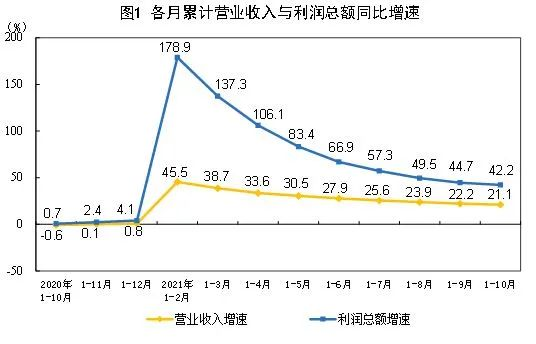 2021年末季度规模以上工业喷涂设备企业收益稳步上升