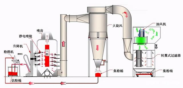 关于喷塑设备厂家深度剖析的4大系统！