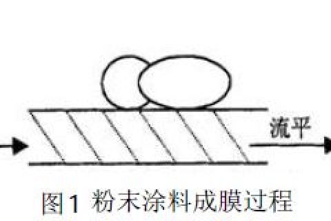 喷涂生产线粉末涂料烘烤成膜与表面张力的紧密性