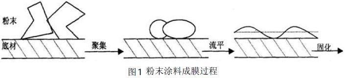 喷涂生产线粉末涂料烘烤成膜与表面张力的紧密性