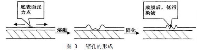 喷涂生产线粉末涂料烘烤成膜与表面张力的紧密性