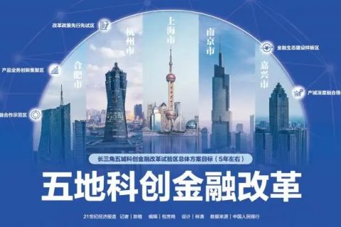 《上海市、南京市、杭州市、合肥市、嘉兴市建设科创金融改革试验区总体方案》发布 《上海市、南京市、杭州市、合肥市、嘉兴市建设科创金融改革试验区总体方案》发布