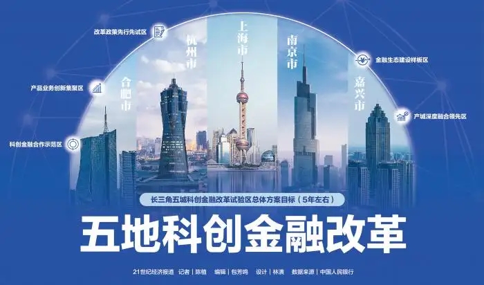 《上海市、南京市、杭州市、合肥市、嘉兴市建设科创金融改革试验区总体方案》发布