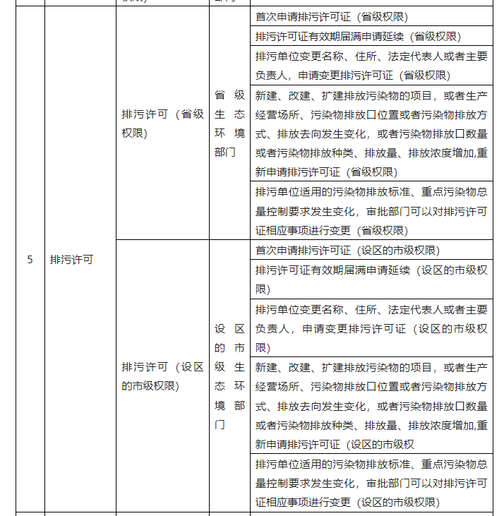 生态环境部发布排污许可省级、设区的市级权限