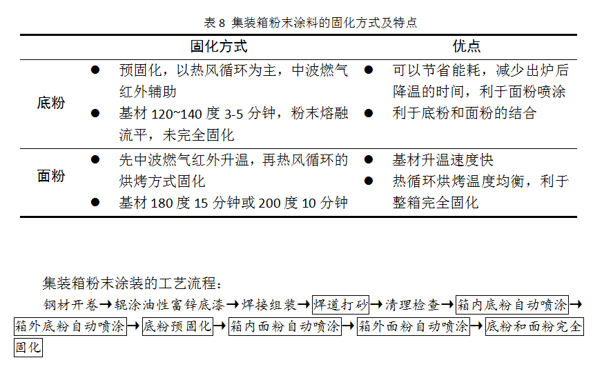 [新月早知道]一文带你了解集装箱粉末涂装工艺流程！