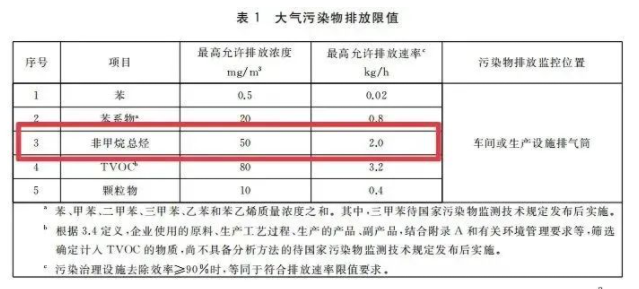 江苏省发布『工业涂装工序大气污染物排放标准』将于3月28日实施！