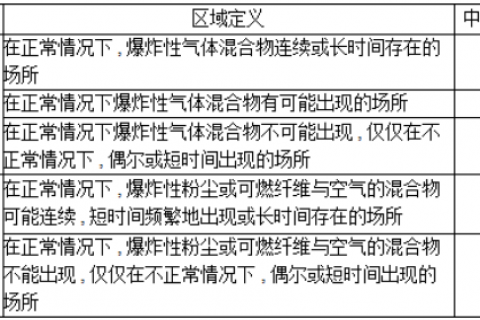涨知识│防爆等级的划分标准全解析 涨知识│防爆等级的划分标准全解析
