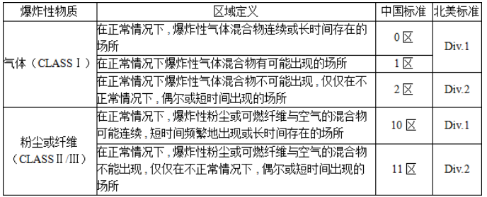 涨知识│防爆等级的划分标准全解析