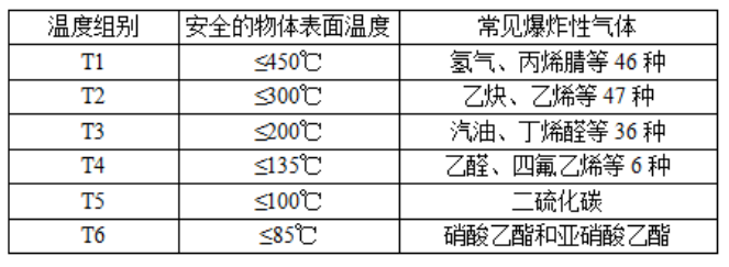 涨知识│防爆等级的划分标准全解析