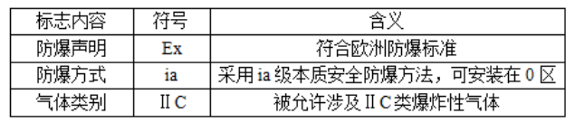 涨知识│防爆等级的划分标准全解析
